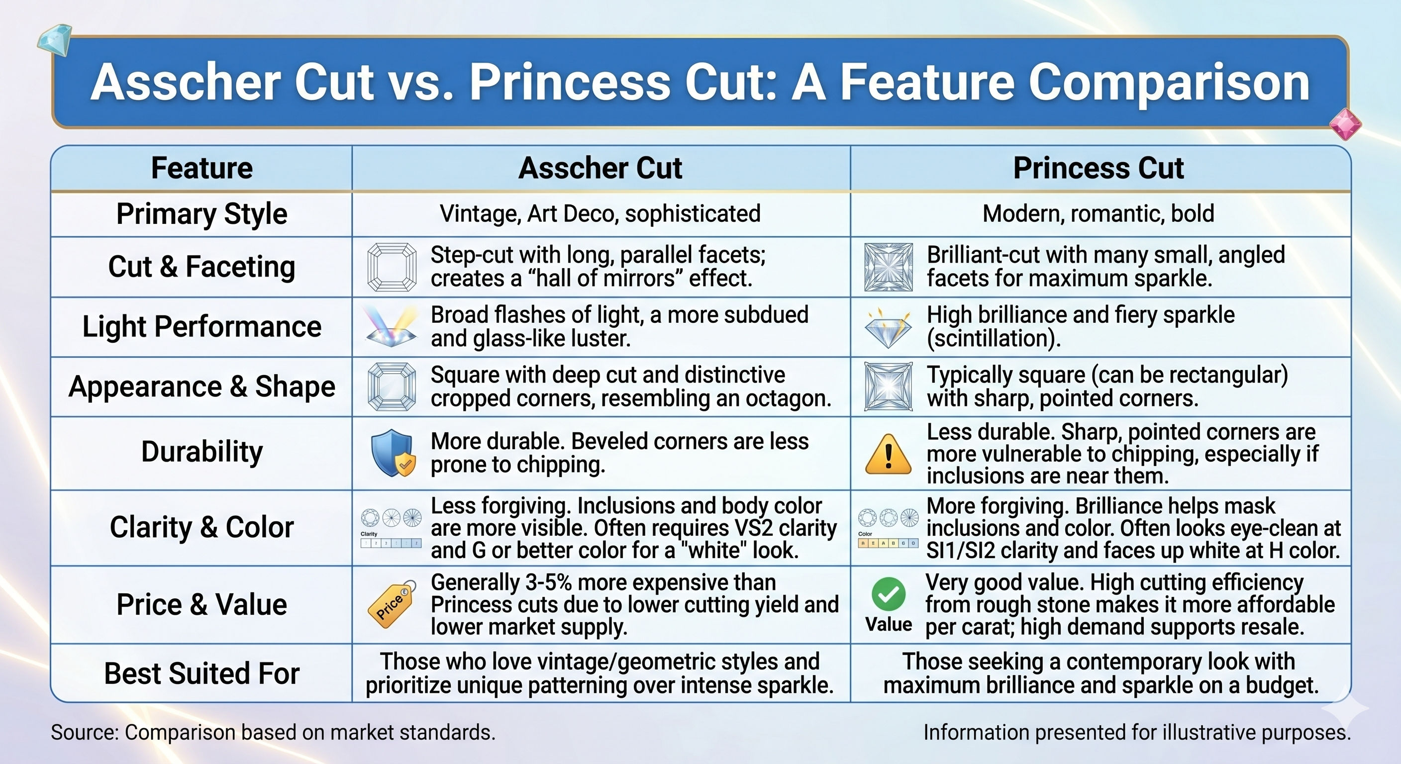 Asscher V Princess Cut